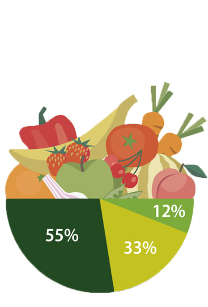 33% Europeanen eet niet elke dag groente of fruit